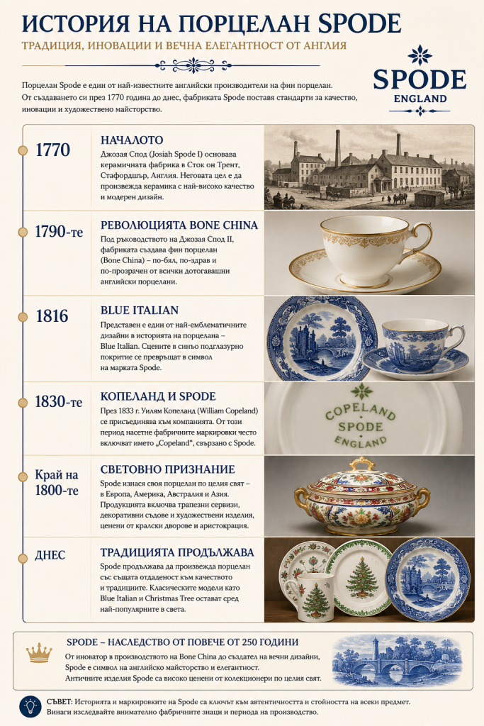 Инфографика, представяща историята на английския порцелан Spode – от основаването на фабриката през 1770 година, развитието на Bone China и Blue Italian до съвременното производство.