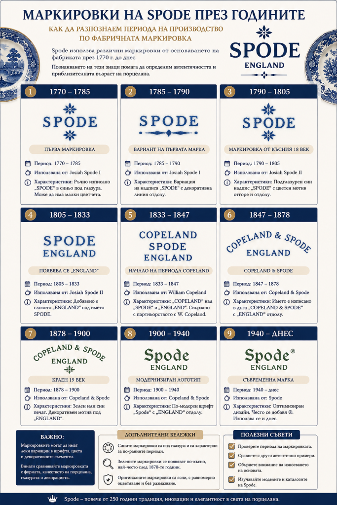 Инфографика с историческите маркировки на английския порцелан Spode от 1770 година до днес, показваща развитието на фабричните знаци и периода на тяхното използване.