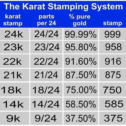 Gold purity marks and karats