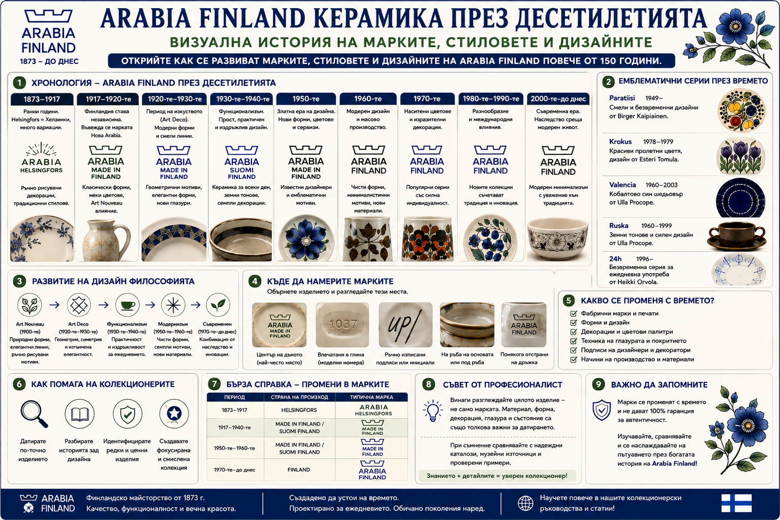 Arabia Finland керамика през десетилетията – история, марки, стилове и дизайн