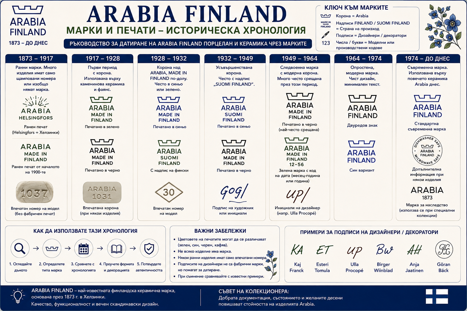 Arabia Finland марки и печати – историческа хронология за датиране на финландска керамика