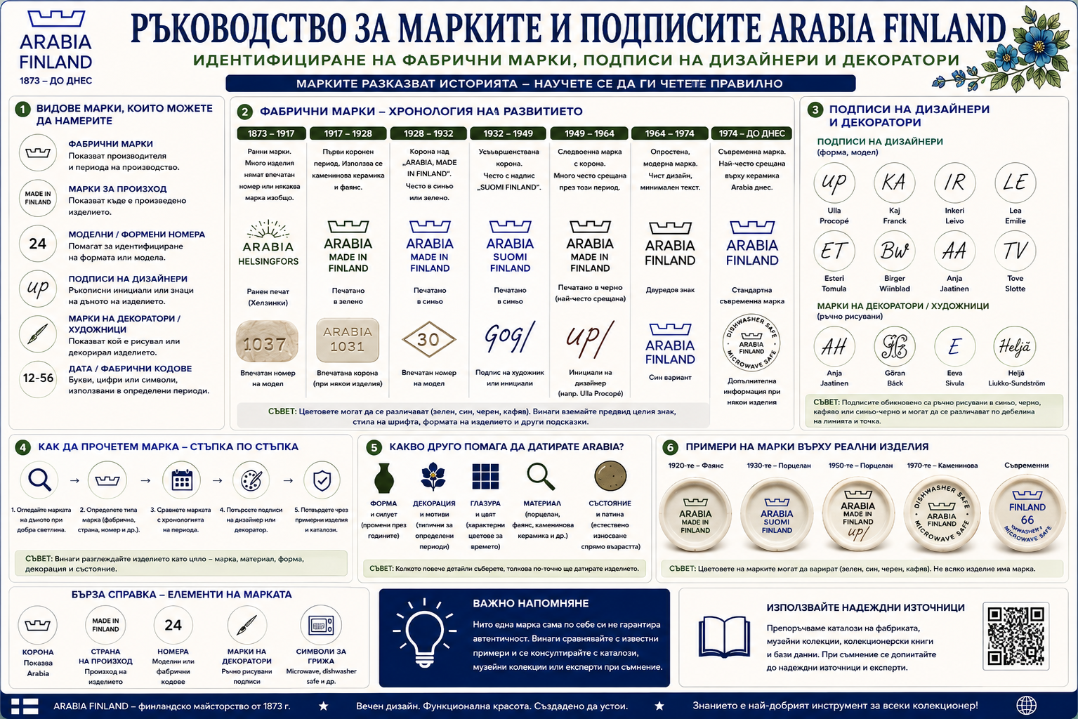 Arabia Finland марки, подписи, дизайнери и декоратори – ръководство за идентификация