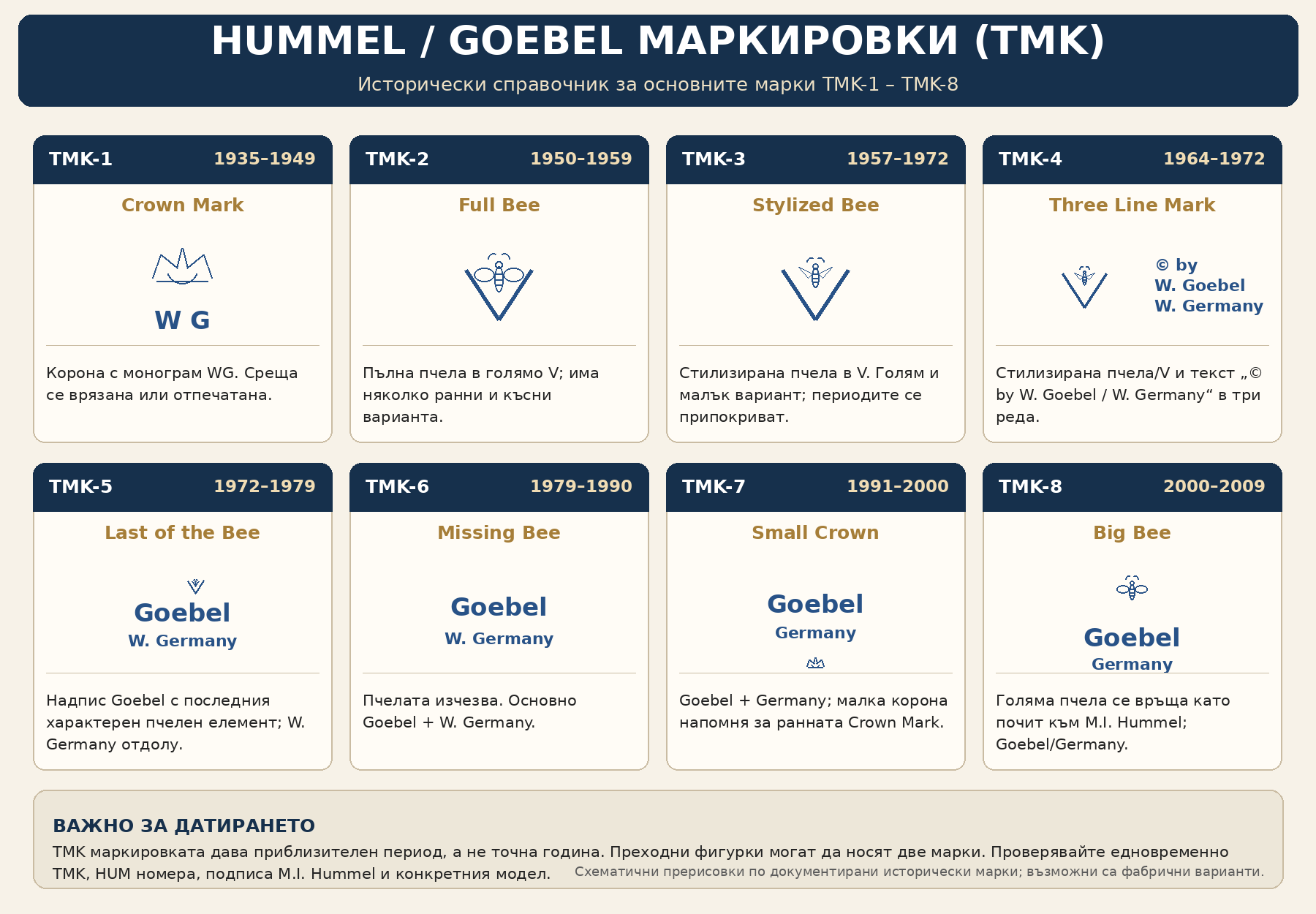 Hummel Goebel маркировки TMK-1–TMK-8 – историческа хронология Hummel Goebel маркировки TMK-1 до TMK-8 – хронология и датиране на фигурки