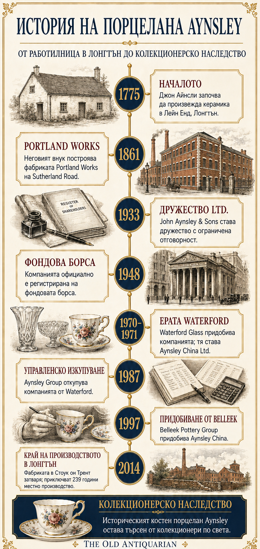 История на порцелана Aynsley – хронология История на порцелана Aynsley от 1775 г. до края на производството в Лонгтън