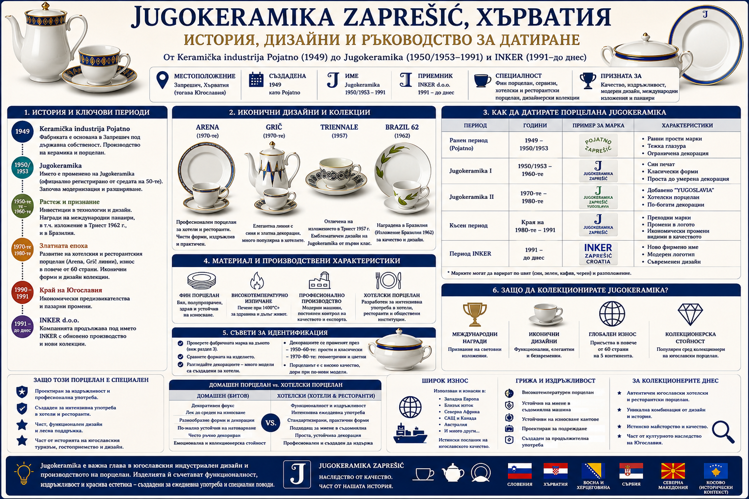 Jugokeramika Zaprešić – история, маркировки, колекции и датиране на югославски порцелан