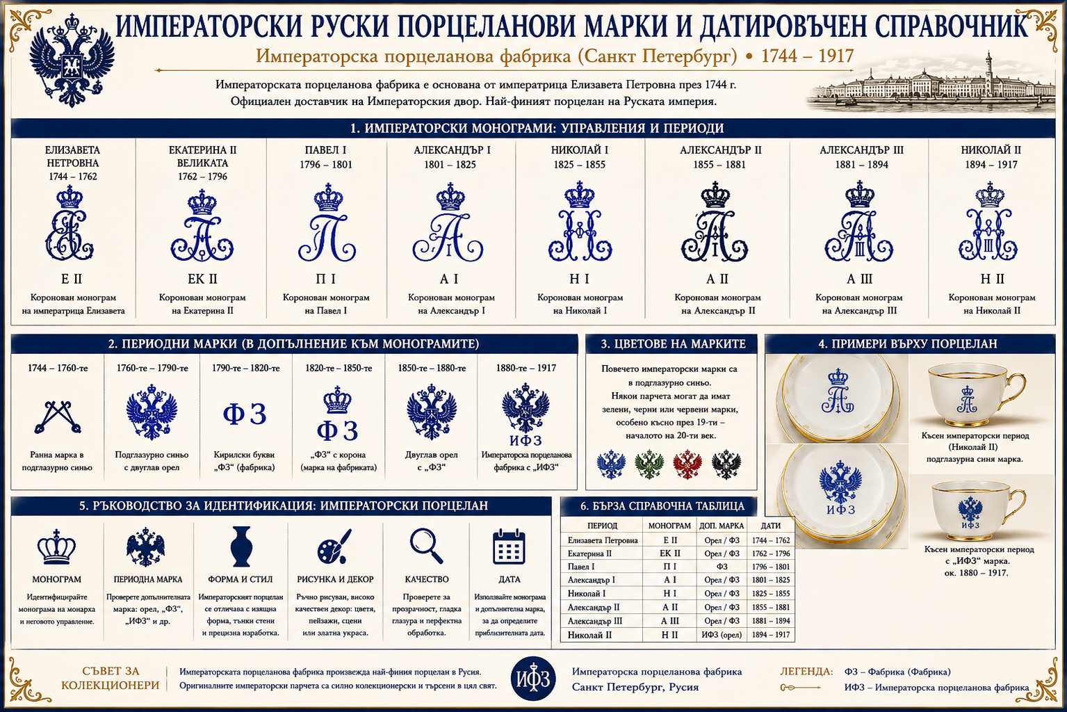 Марки на руски порцелан – императорски монограми и датиране 1744–1917
