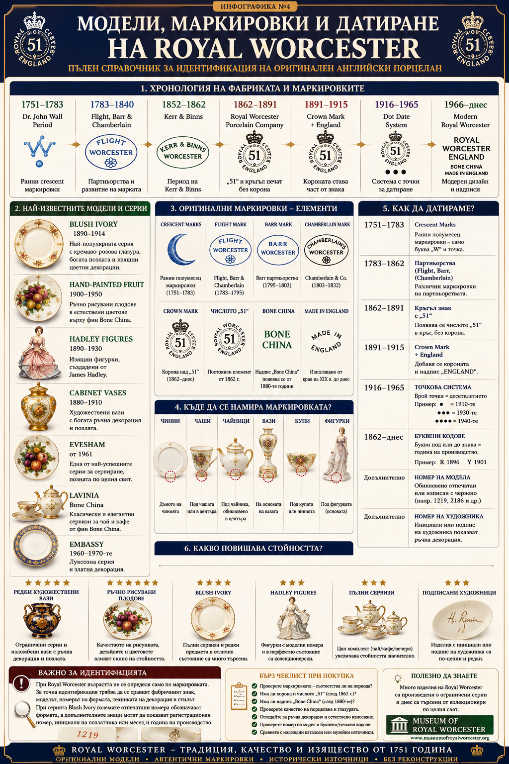 Модели, маркировки и датиране на Royal Worcester