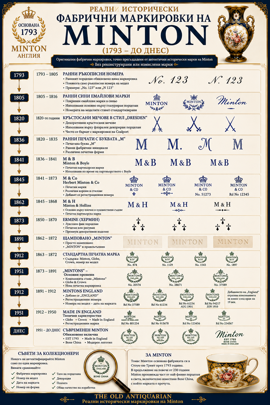Реални исторически фабрични маркировки на Minton от 1793 година до днес