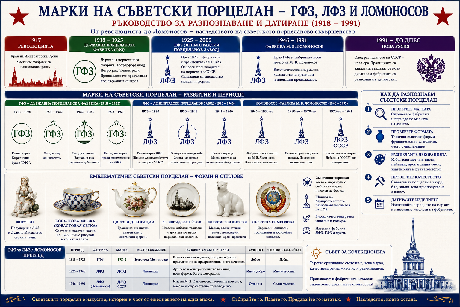 Марки на съветски порцелан – ГФЗ, ЛФЗ и Ломоносов, разпознаване и датиране
