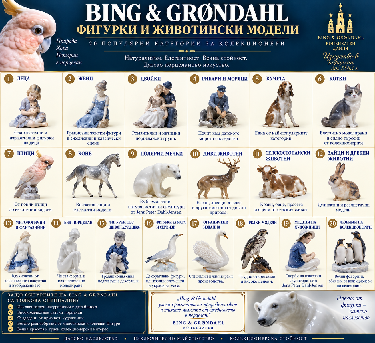 Bing & Grøndahl – фигурки и животински модели Bing & Grøndahl фигурки и животински модели – 20 колекционерски категории
