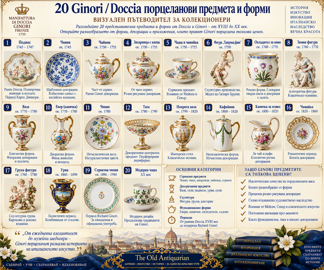 20 Ginori Doccia порцеланови предмета и форми Инфографика с 20 примера за Ginori и Doccia порцелан – сервизни съдове, вази, урни, фигури, декоративни форми и Richard Ginori изделия