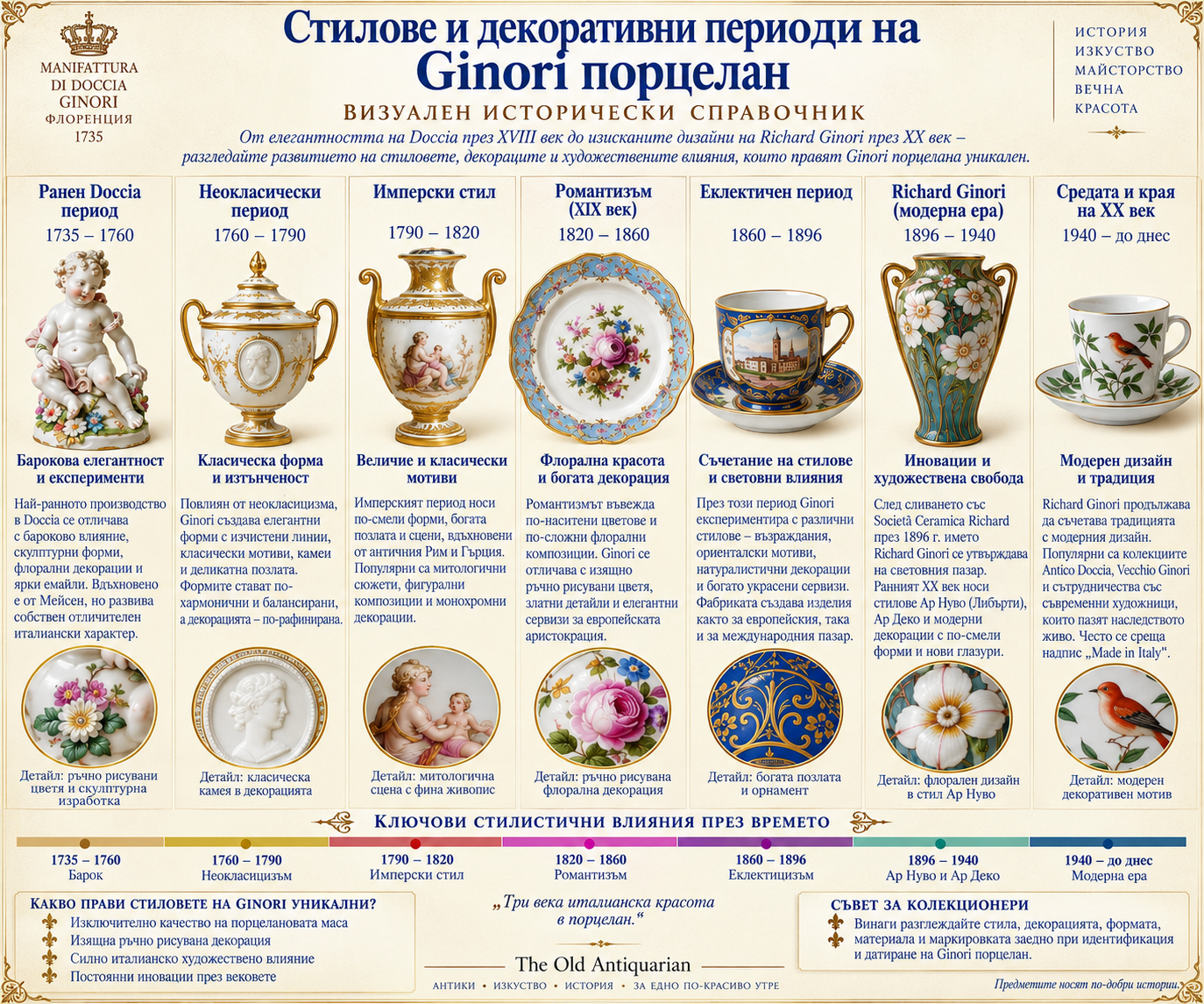 Ginori порцелан – стилове и декоративни периоди Инфографика за стиловете и декоративните периоди на Ginori порцелан от ранния Doccia период до Richard Ginori и модерната епоха