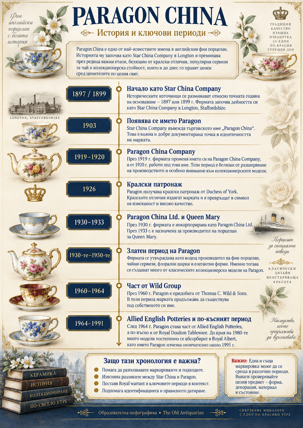 Paragon China история и ключови периоди от Star China Company до Royal Warrants, Allied English Potteries и Royal Doulton