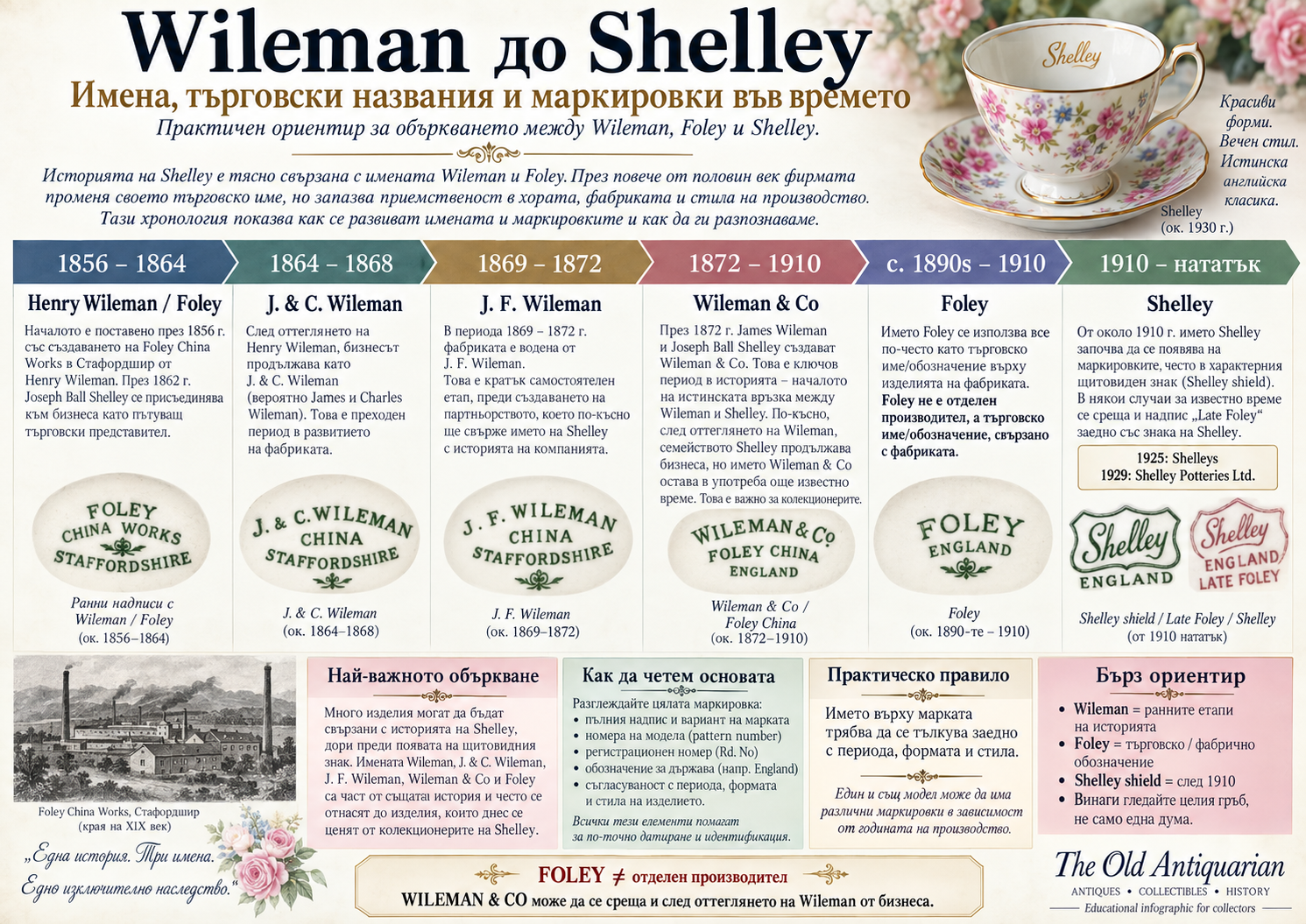 Wileman до Shelley хронология на имена и маркировки с Henry Wileman, J. & C. Wileman, J. F. Wileman, Wileman & Co, Foley и Shelley