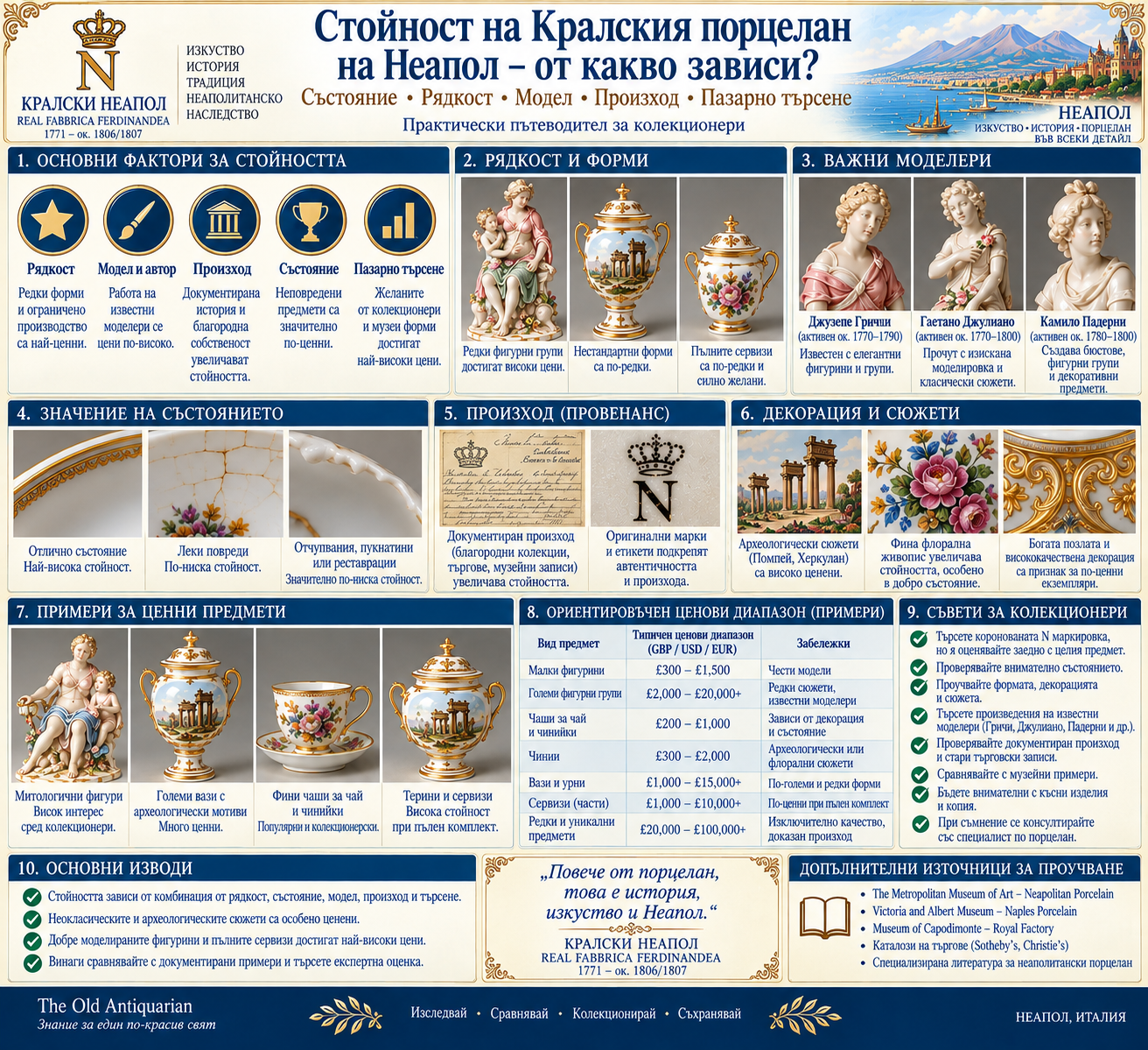 Стойност на Кралския порцелан на Неапол – рядкост, модел, състояние, произход, декорация и пазарно търсене