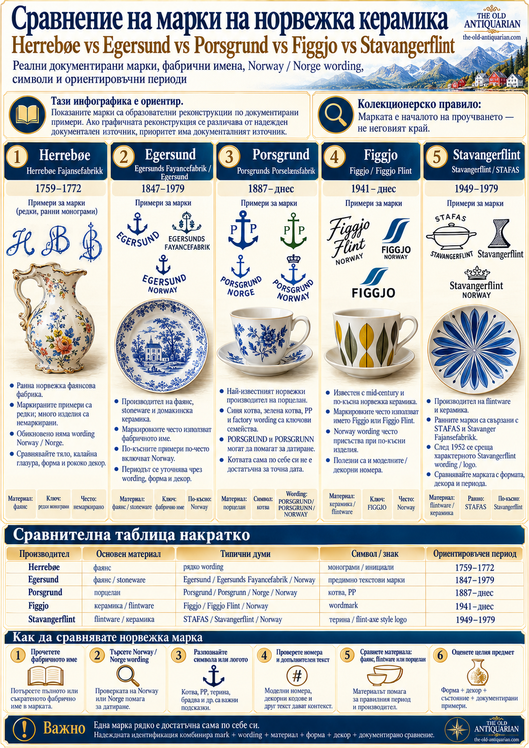 Сравнение на марки на норвежка керамика – Herrebøe, Egersund, Porsgrund, Figgjo и Stavangerflint с Norway и Norge надписи, символи и периоди