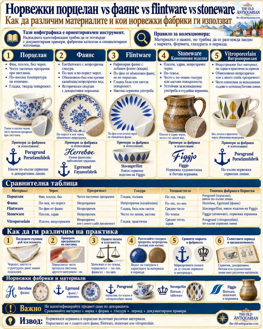 Сравнителна инфографика за норвежки порцелан, фаянс, flintware, stoneware и vitroporcelain с обяснение на материалите и фабриките, които ги използват.