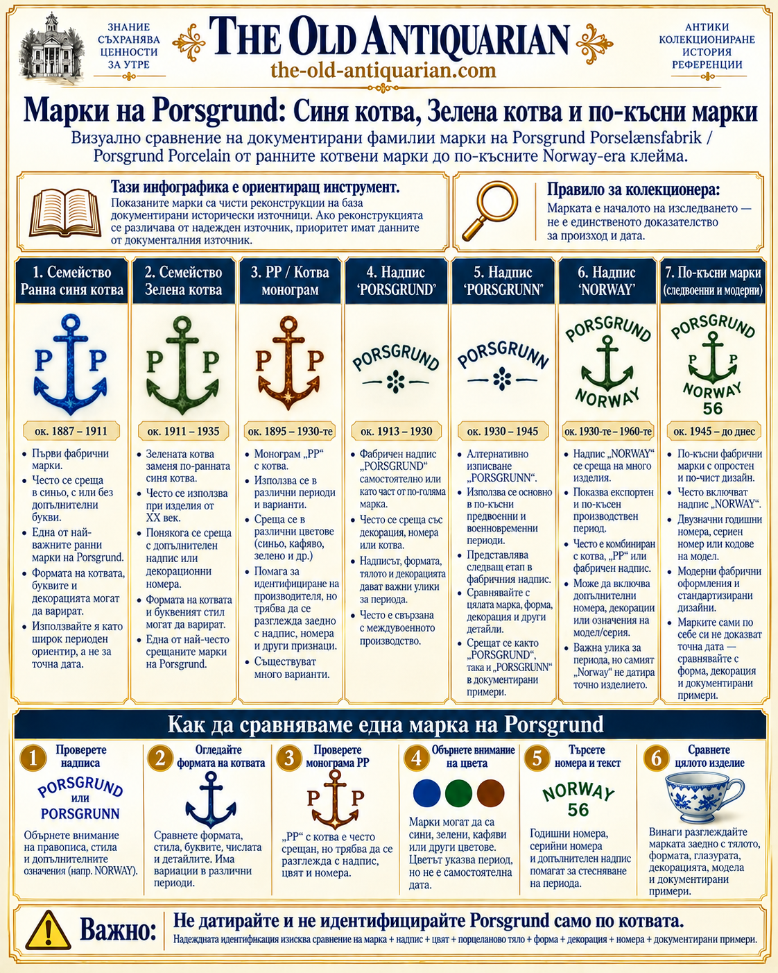 Марки на Porsgrund – синя котва, зелена котва, PP котва, Porsgrund, Porsgrunn, Norway и по-късни клейма