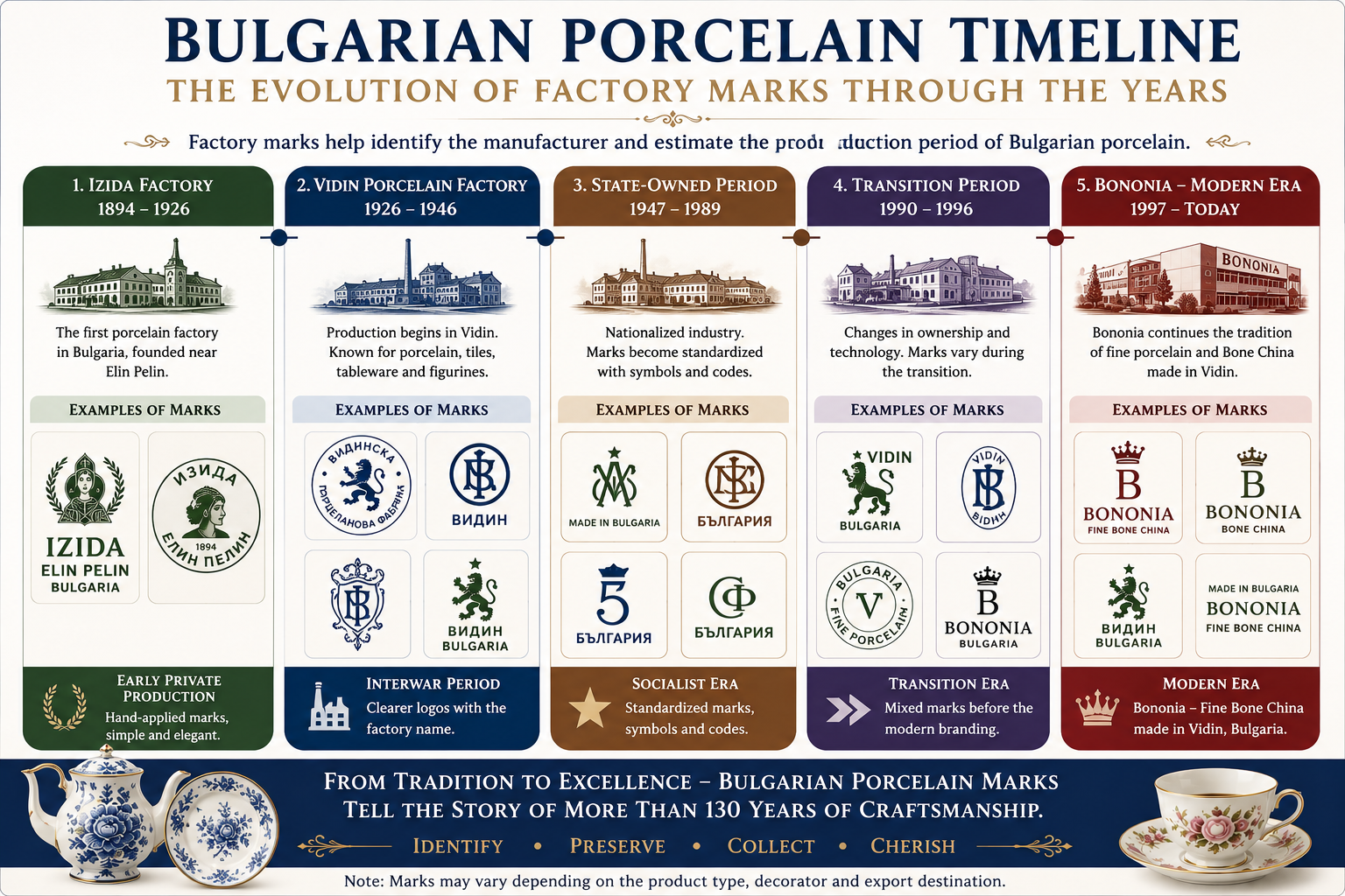 Bulgarian Porcelain Factory Marks Timeline
