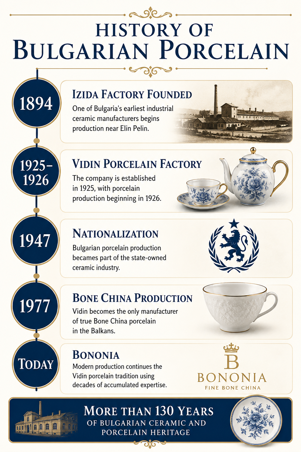 History of Bulgarian Porcelain Timeline