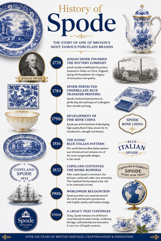 History of Spode infographic showing the timeline of the famous English porcelain manufacturer from 1770 to today.