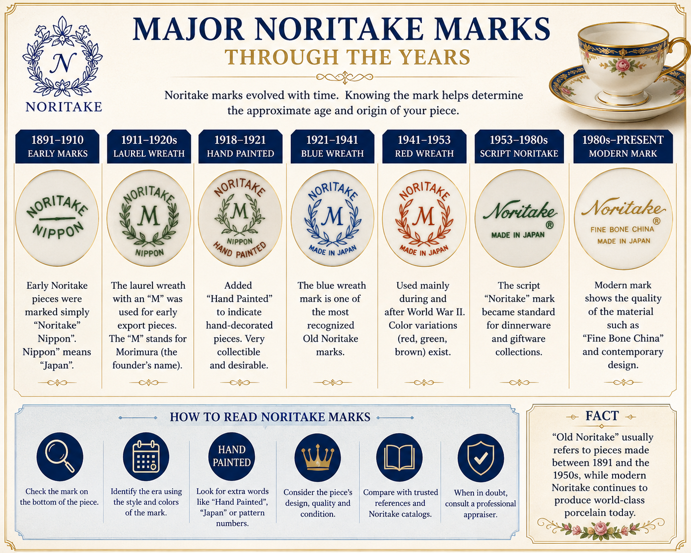 Major Noritake marks through the years