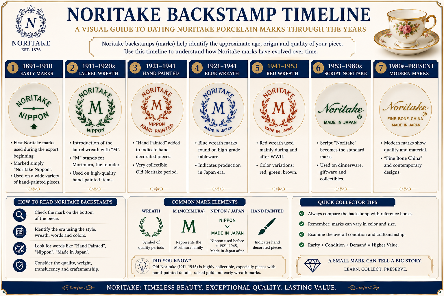 Noritake backstamp timeline infographic