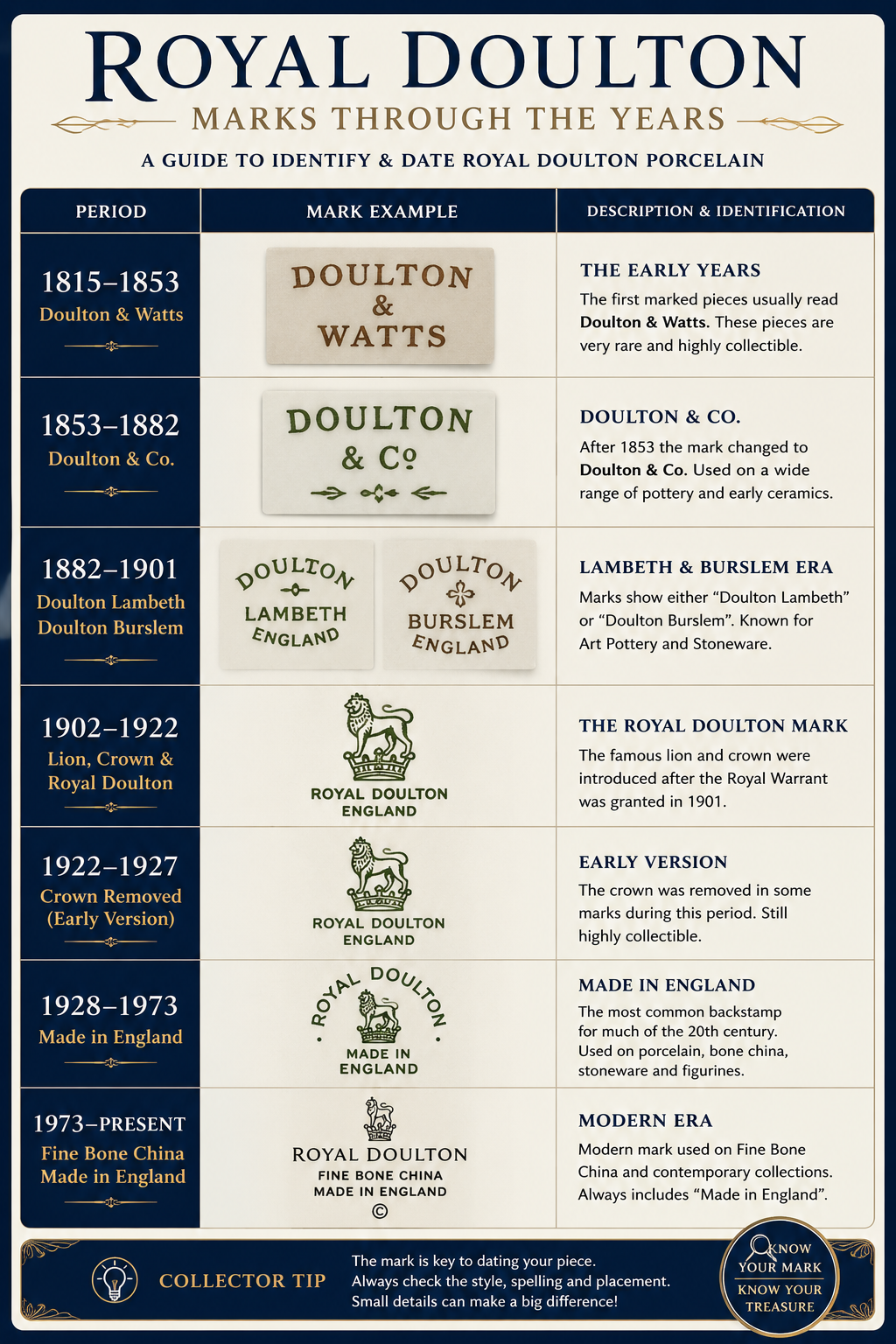 Royal Doulton Marks Through the Years