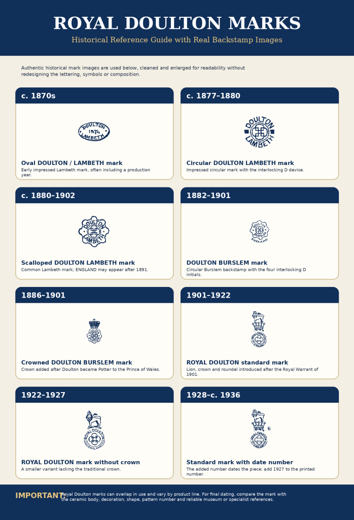 Historical infographic showing authentic Royal Doulton porcelain marks and backstamps from 1815 through the twentieth century, including Doulton Lambeth, Doulton Burslem and Royal Doulton England marks.