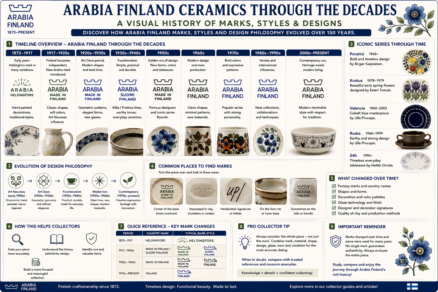 Arabia Finland Ceramics Through the Decades Arabia Finland ceramics through the decades showing history marks styles and designs