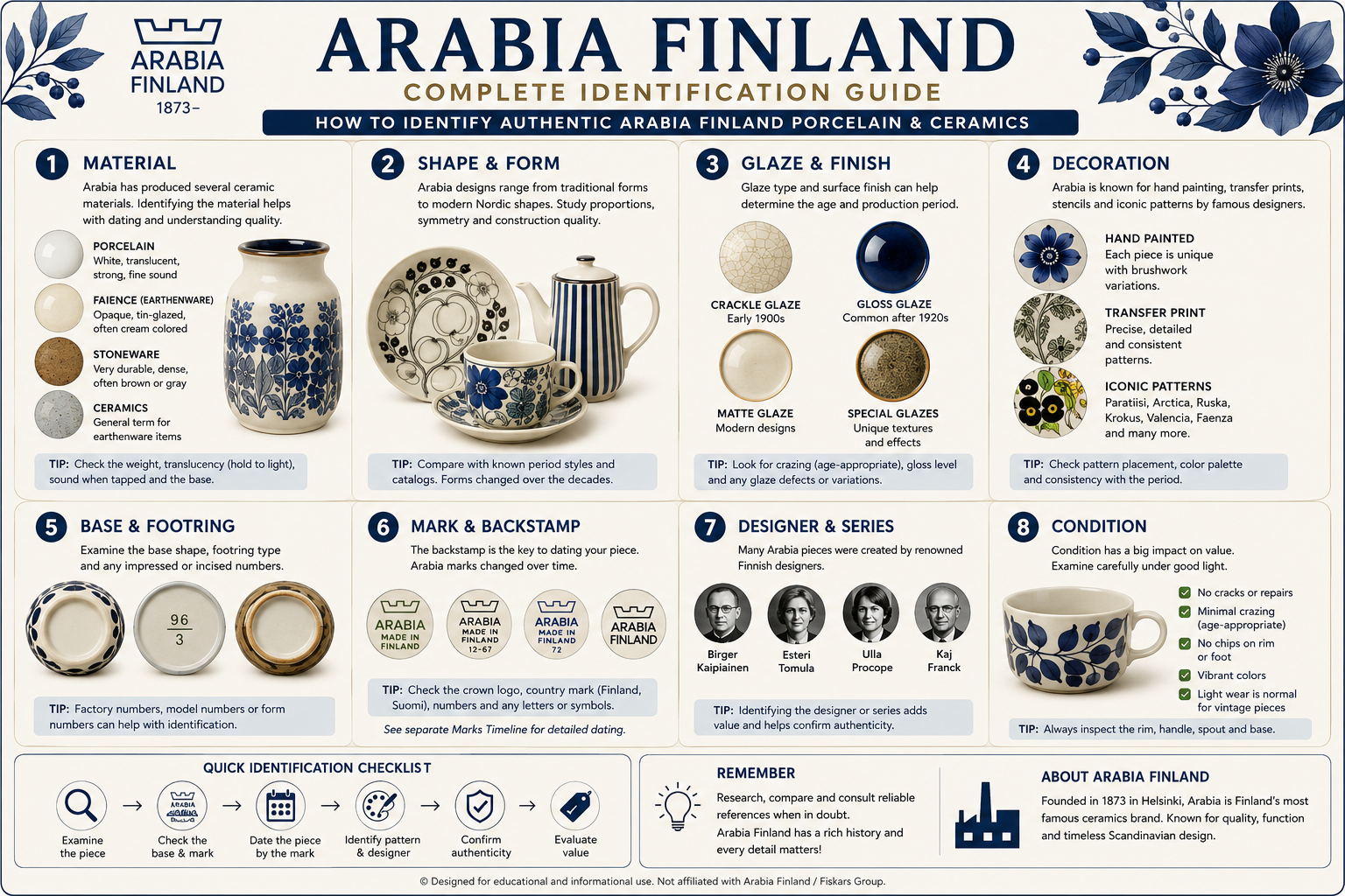 Arabia Finland Complete Identification Guide Arabia Finland complete identification guide for porcelain and ceramics including materials marks designers and condition