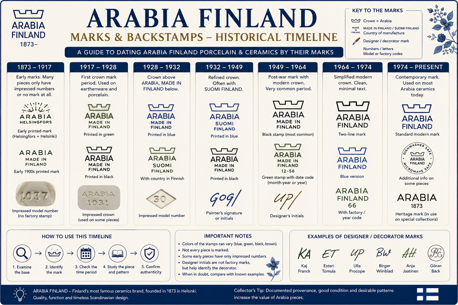 Arabia Finland Marks and Backstamps Historical Timeline Arabia Finland marks and backstamps historical timeline for dating Finnish ceramics