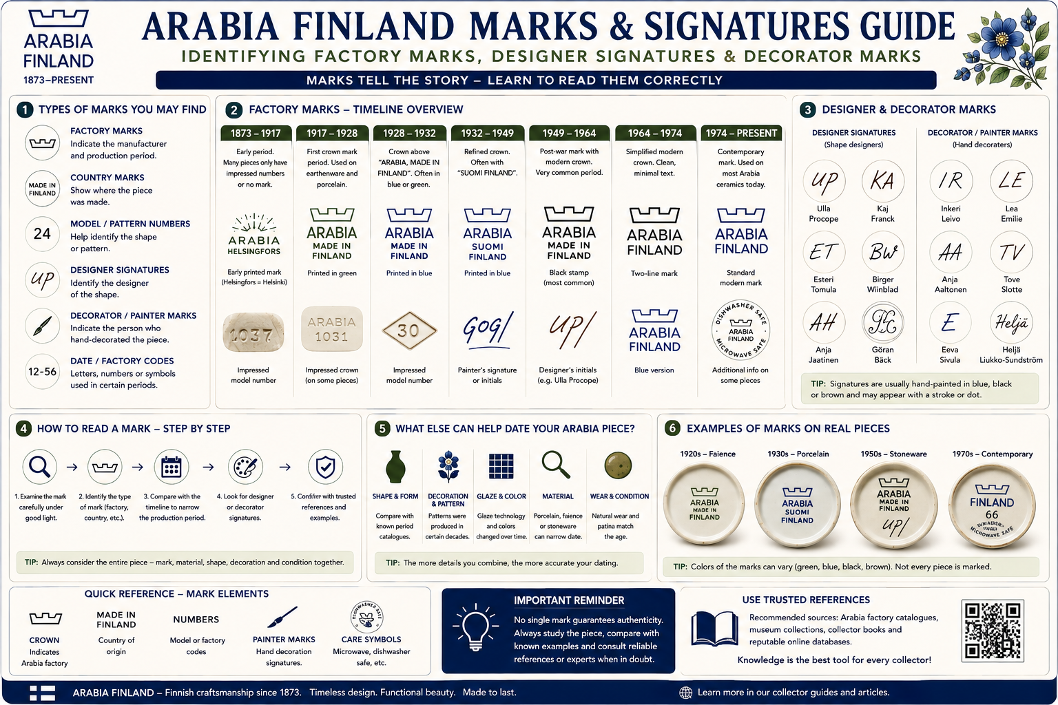 Arabia Finland Marks and Signatures Guide Arabia Finland marks and signatures guide showing factory marks designer signatures and decorator marks