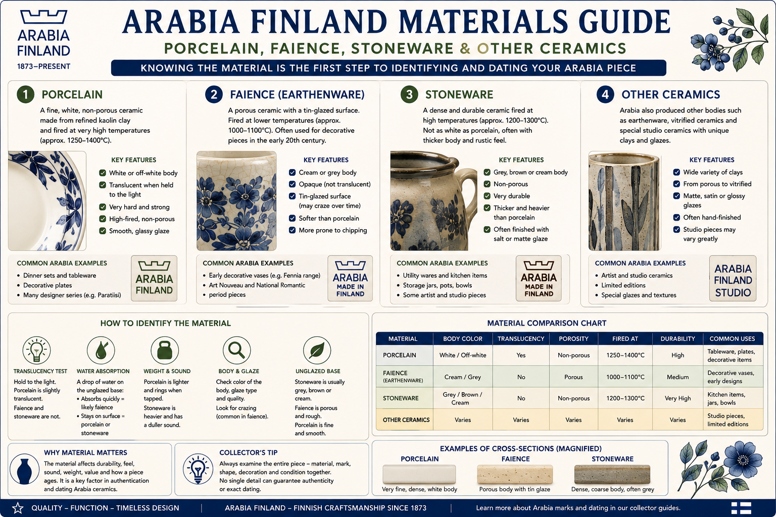 Arabia Finland Materials Guide Arabia Finland materials guide comparing porcelain faience stoneware and ceramics