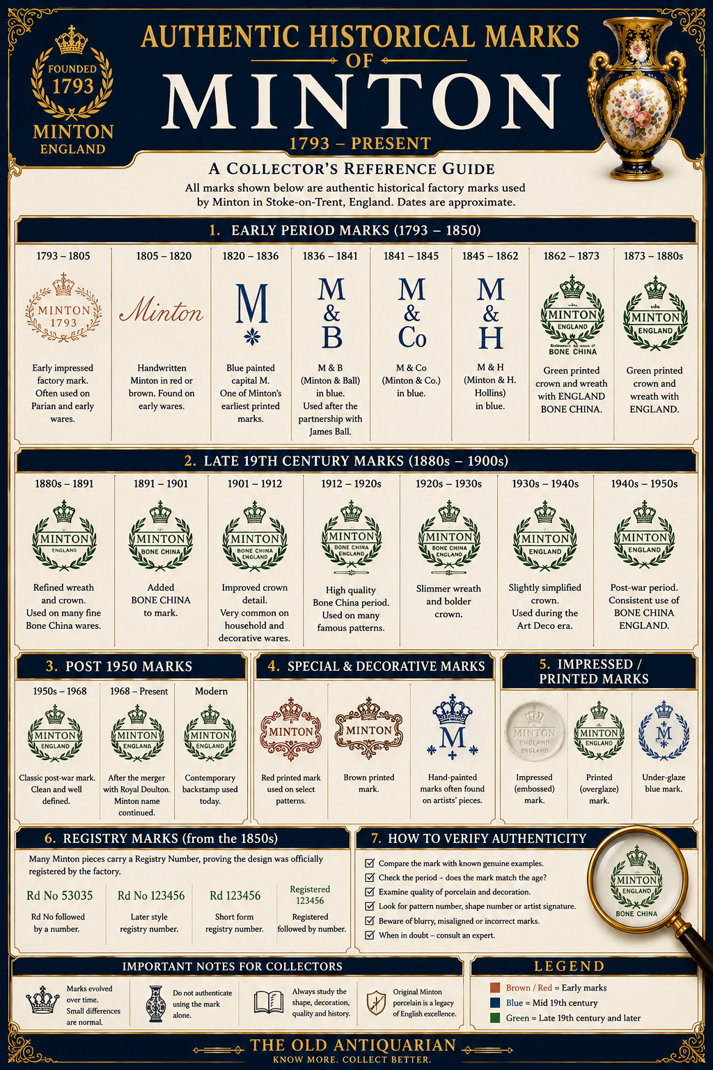 Authentic Historical Marks of Minton