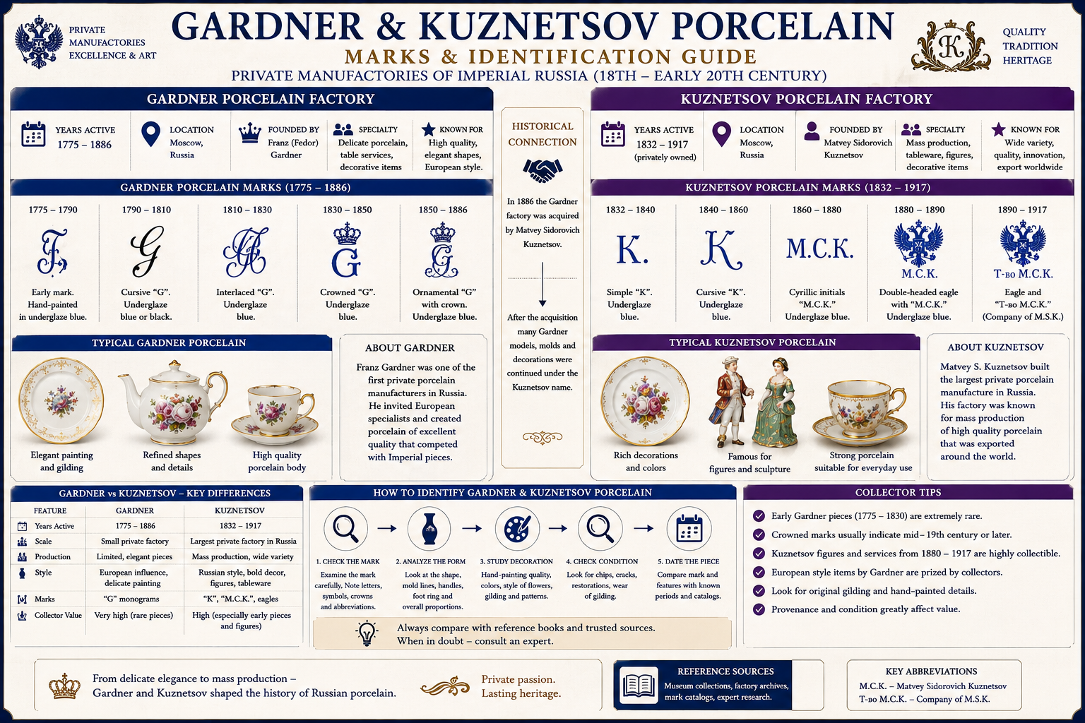 Gardner and Kuznetsov Russian porcelain marks and identification guide