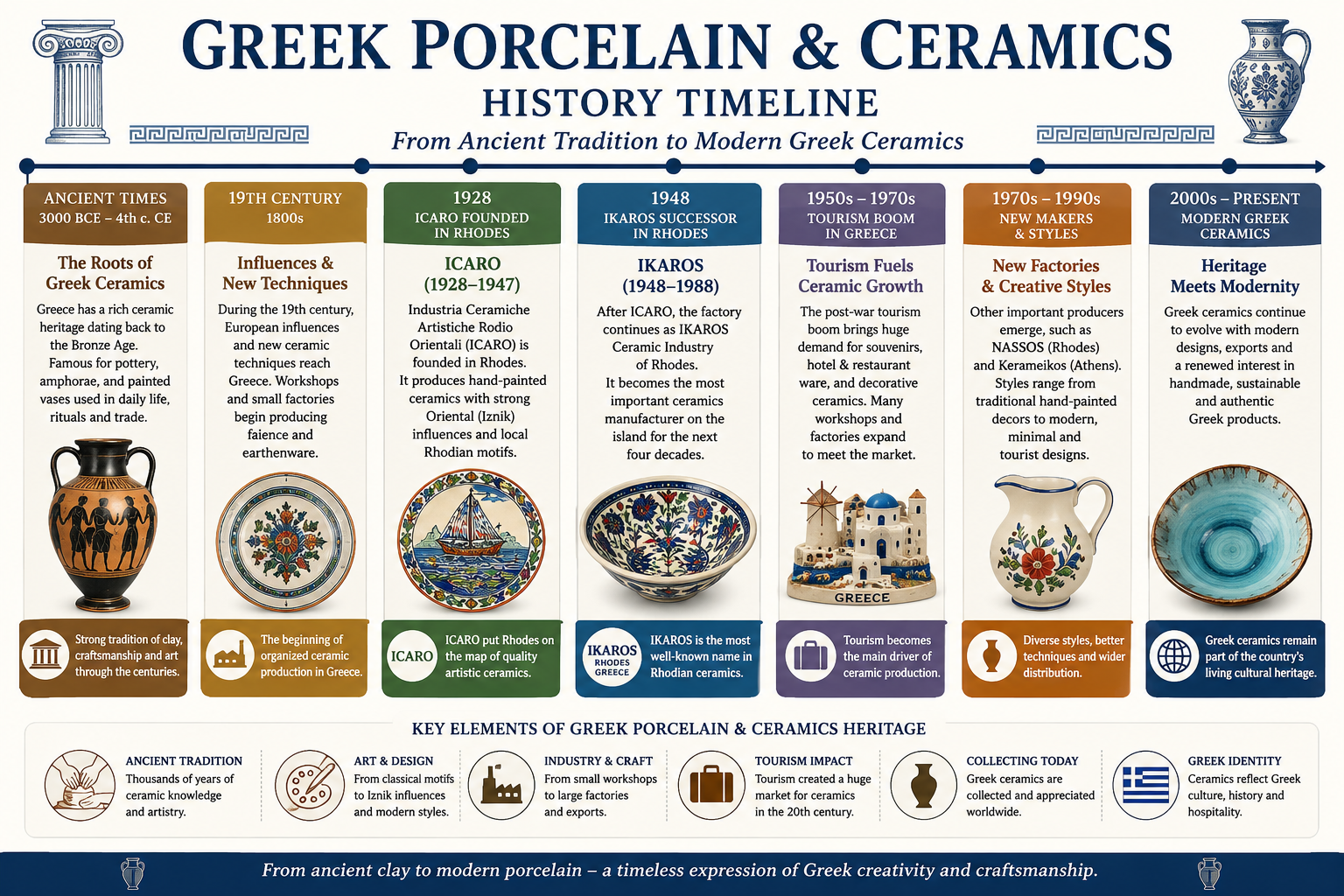 Greek porcelain and ceramics history timeline showing ICARO, IKAROS Rhodes and modern Greek ceramics