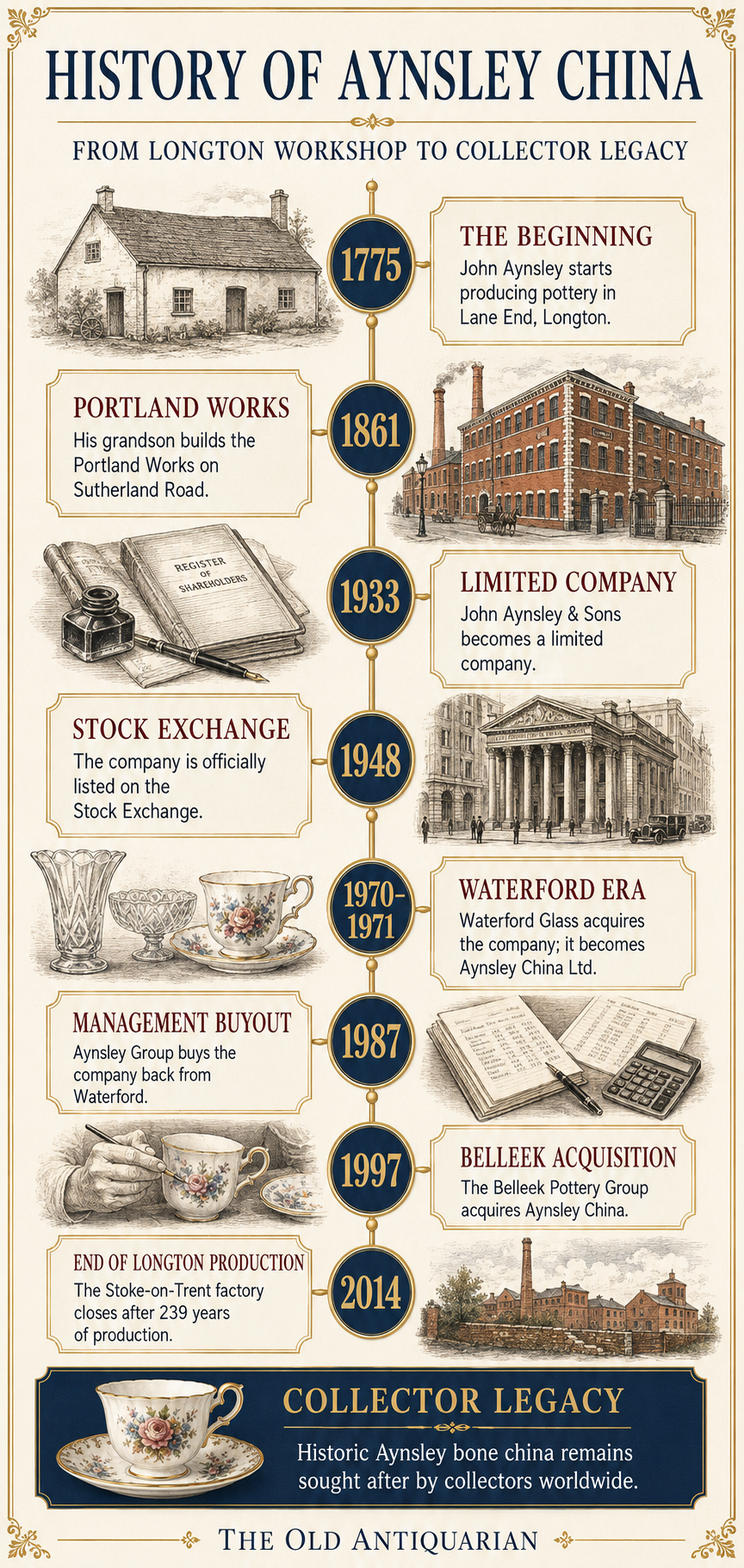 History of Aynsley China Timeline History of Aynsley China timeline from its 1775 origins to the closure of the Longton factory