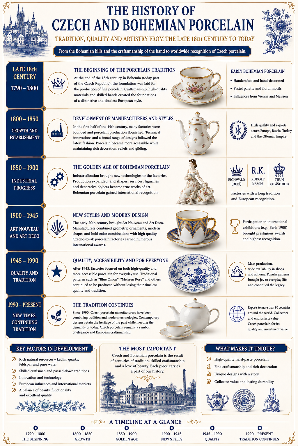 History of Czech and Bohemian porcelain from the late 18th century to the present