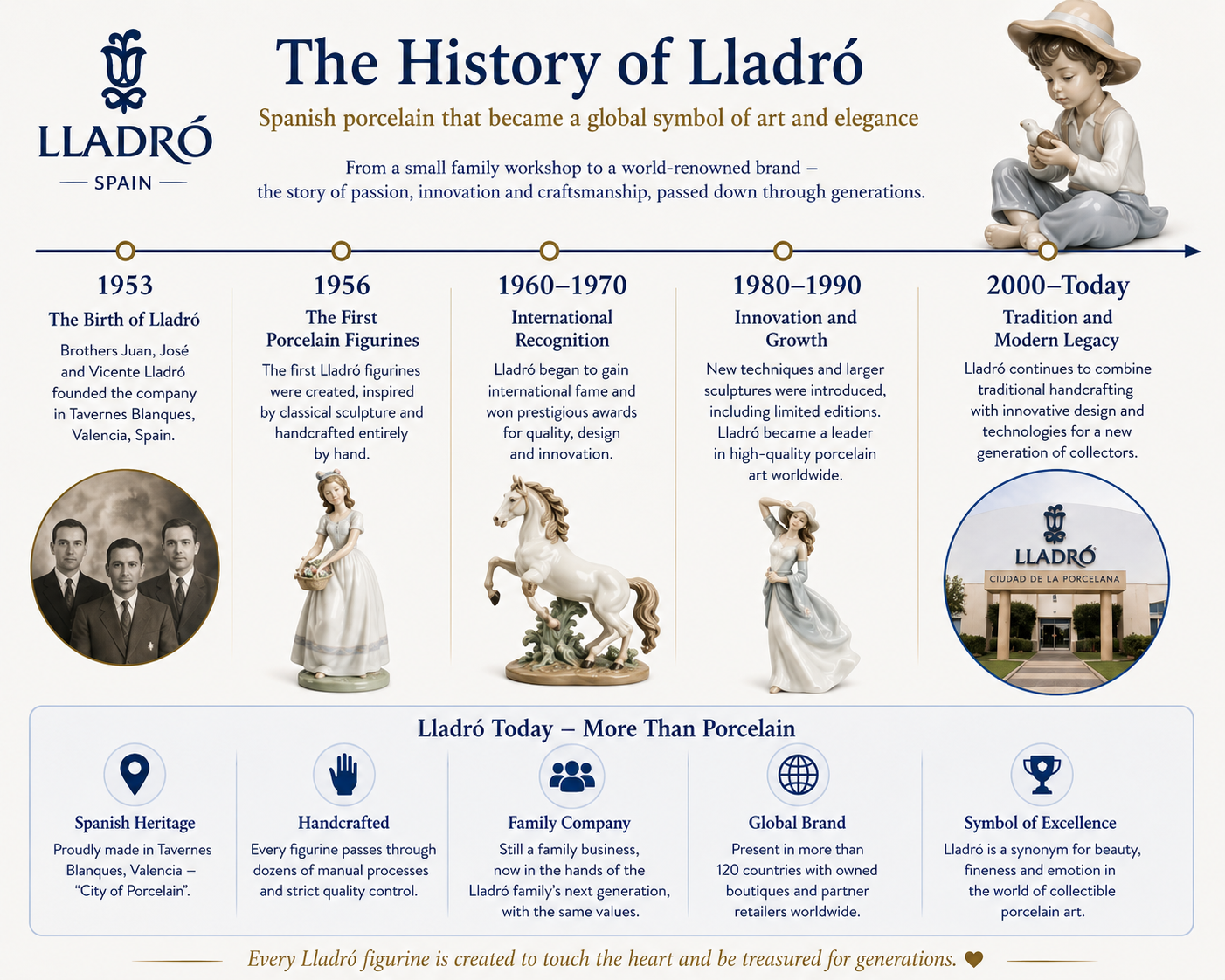 History of Lladró porcelain timeline from 1953 to today