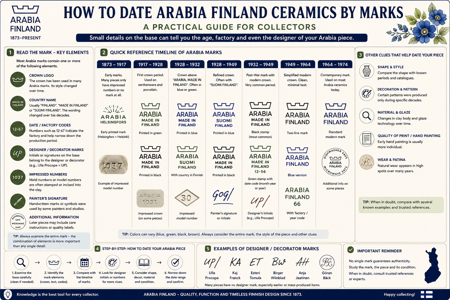 How to Date Arabia Finland Ceramics by Marks How to date Arabia Finland ceramics by factory marks backstamps and signatures