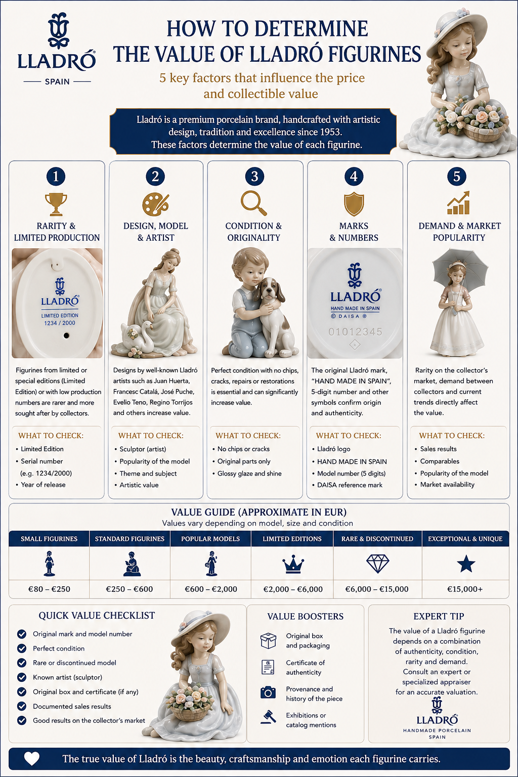 How to determine the value of Lladró figurines by rarity condition marks and collector demand