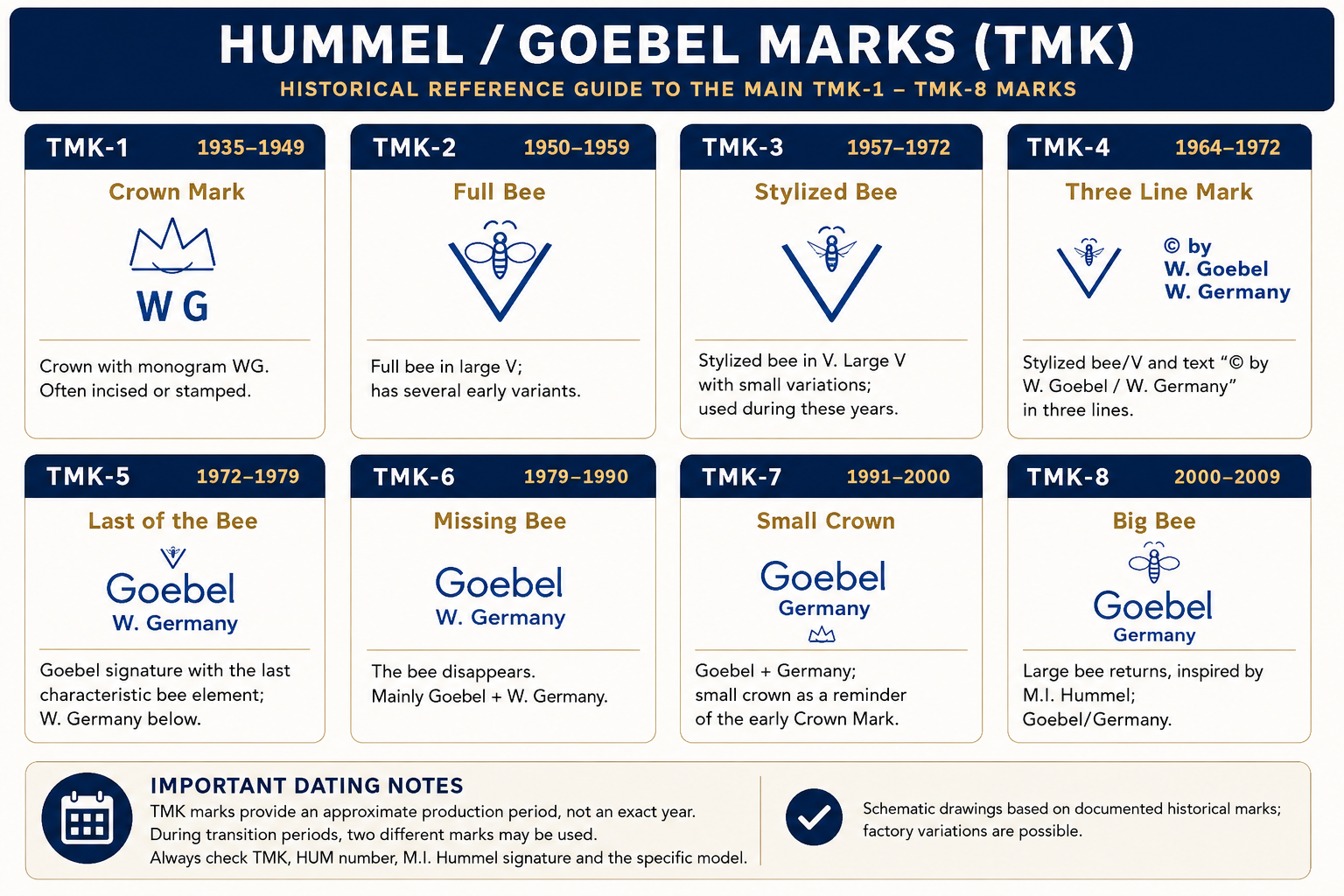 Hummel / Goebel TMK Marks – Historical Timeline Guide Hummel Goebel TMK marks timeline from TMK-1 Crown Mark to TMK-8 Big Bee