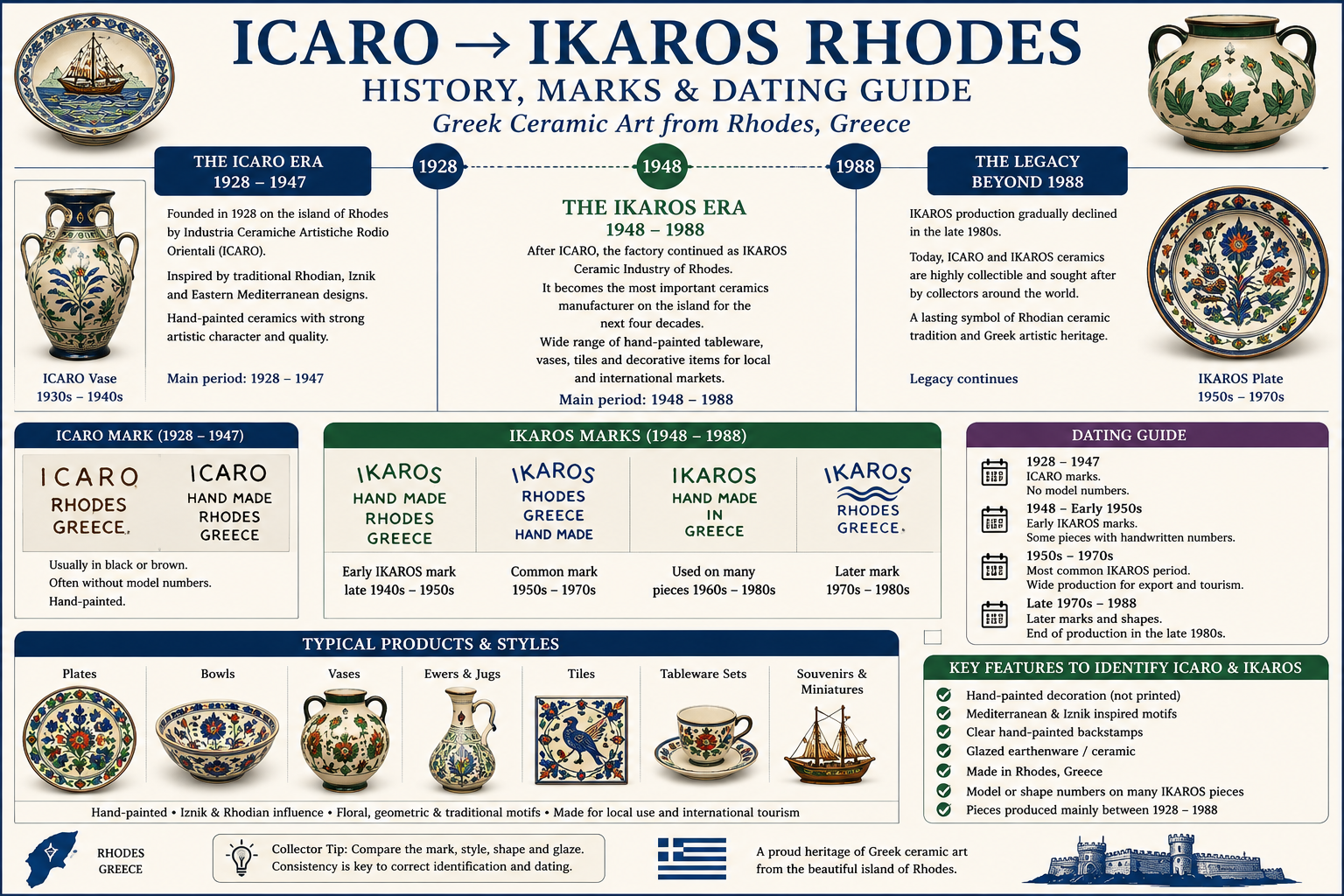 ICARO and IKAROS Rhodes history marks and dating guide for vintage Greek ceramics