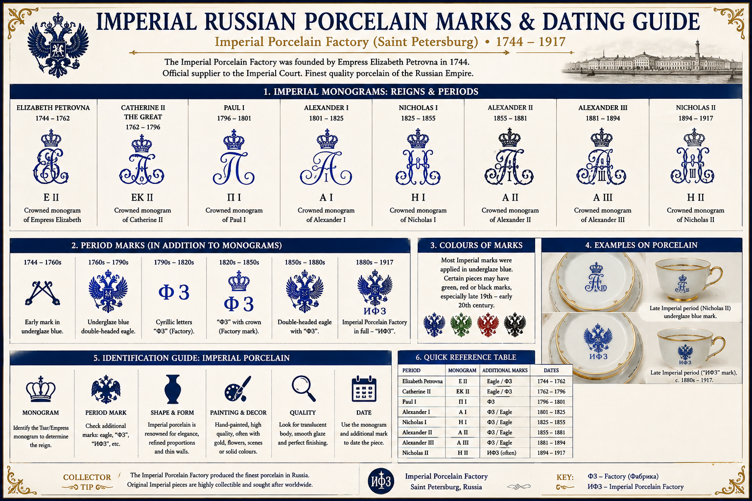 Imperial Russian porcelain marks and dating guide from 1744 to 1917