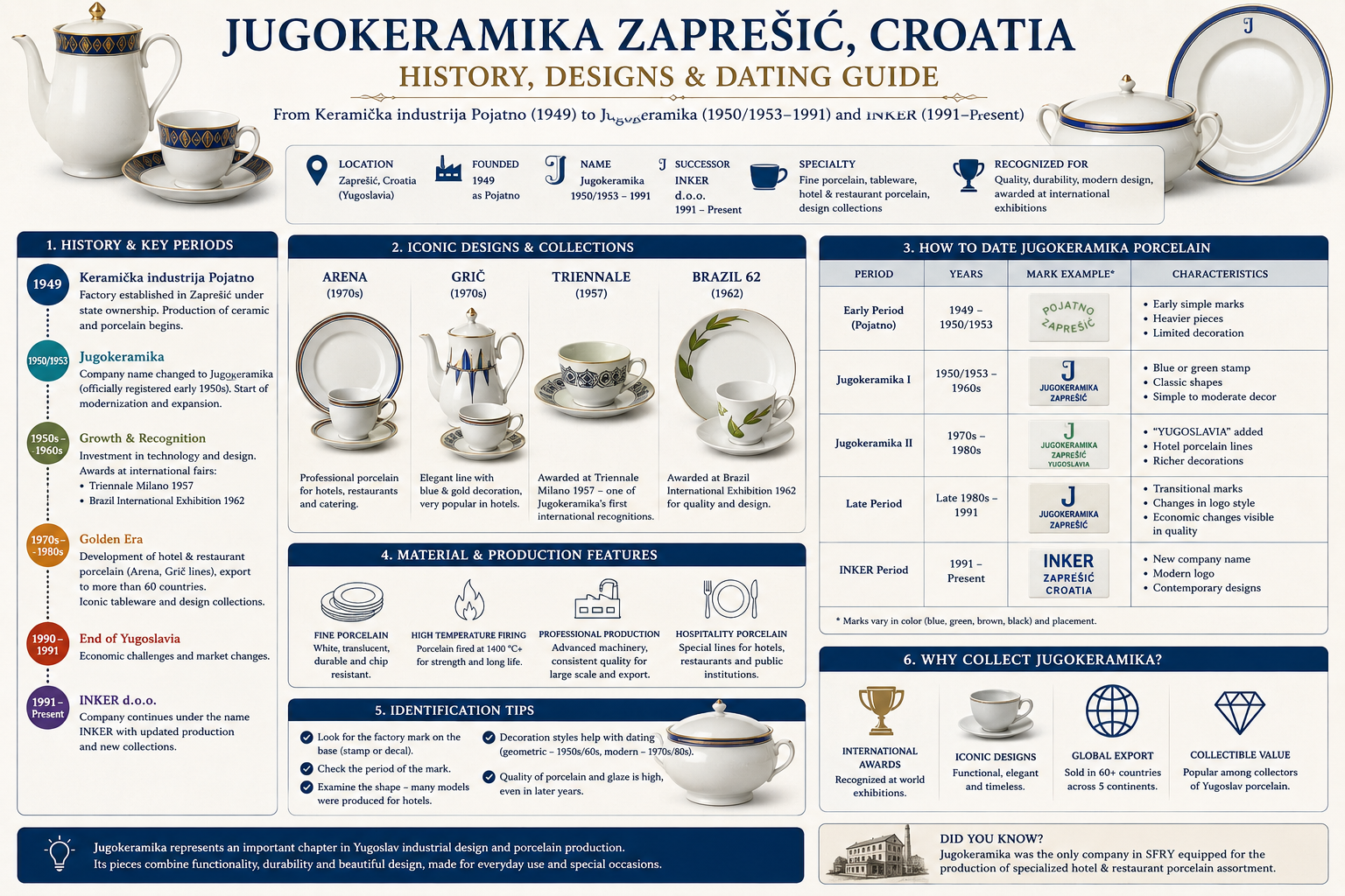 Jugokeramika Zaprešić Yugoslavia porcelain history marks and dating guide