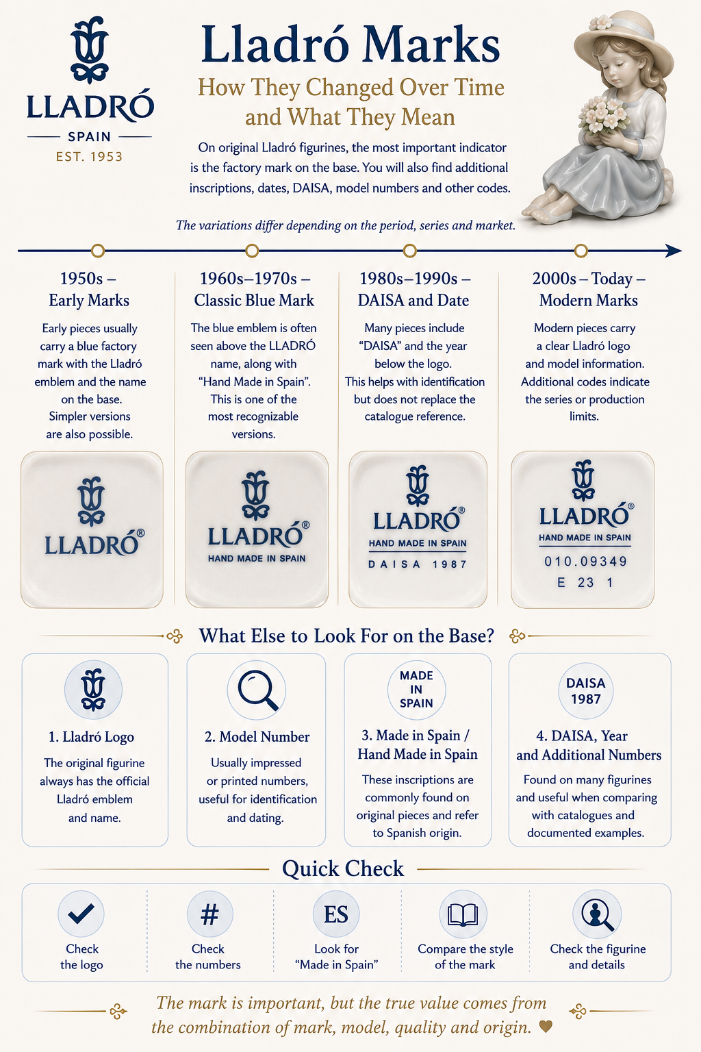 Lladró marks identification guide showing factory marks model numbers DAISA and Made in Spain markings
