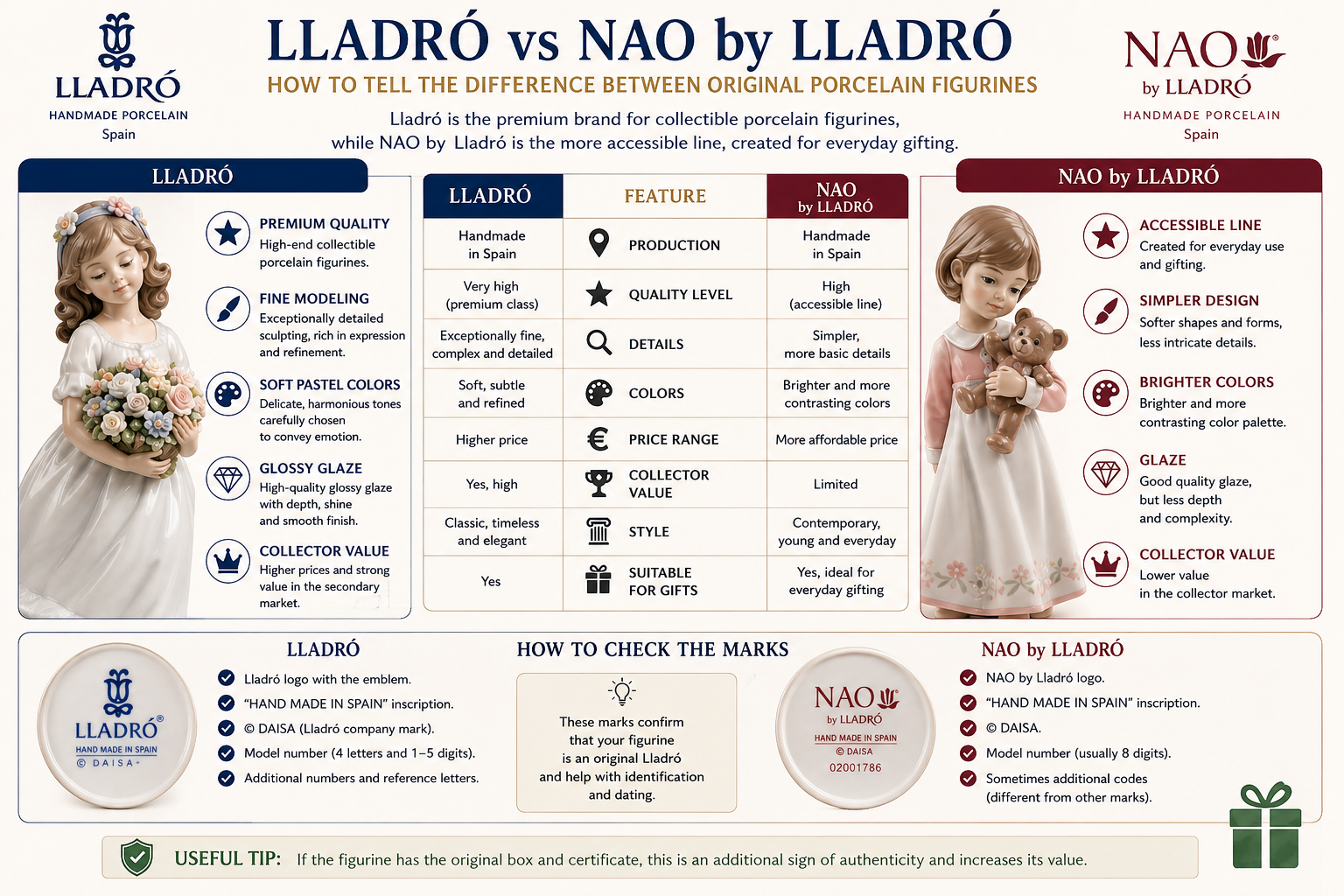 Lladró vs NAO by Lladró comparison of porcelain figurines marks quality and collector interest