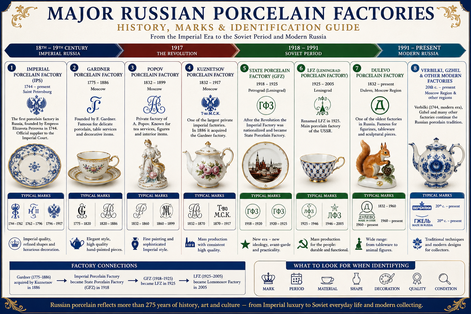 Major Russian porcelain factories and marks identification guide