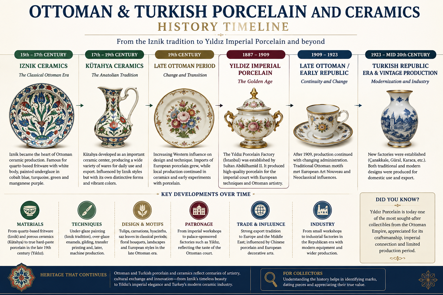 Ottoman and Turkish porcelain and ceramics history timeline from Iznik and Kütahya to Yıldız Imperial Porcelain